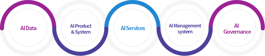 AI Data, AI Product& System, AI Services, AI Management system, AI Governance
